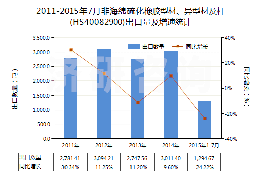 2011-2015年7月非海綿硫化橡膠型材、異型材及桿(HS40082900)出口量及增速統(tǒng)計(jì)